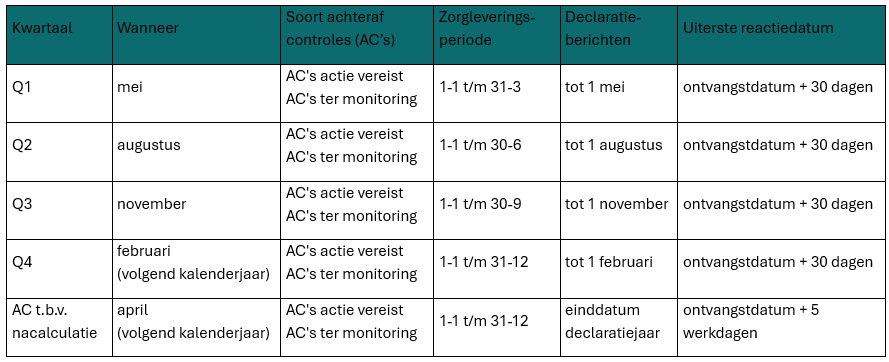 Schema met wanneer deze achterafcontroles plaatsvinden